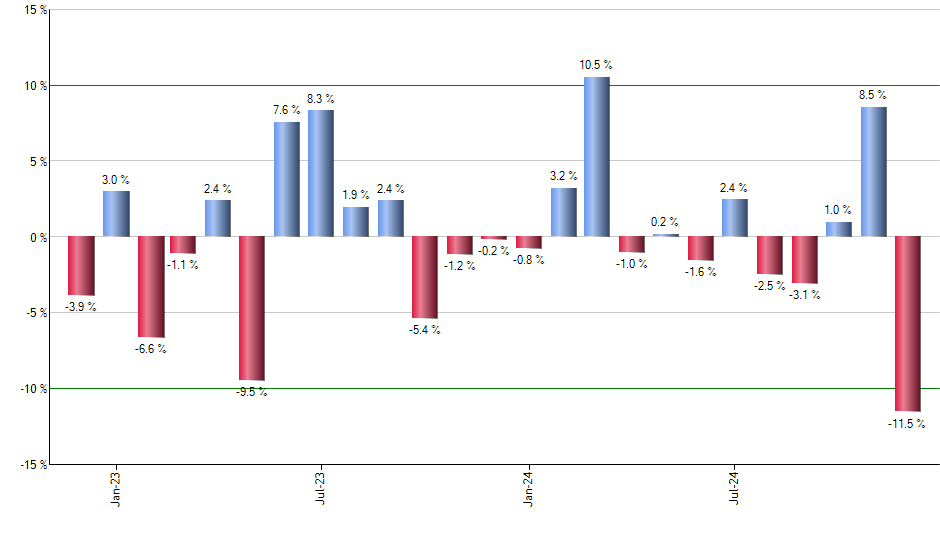 FSMD monthly returns chart