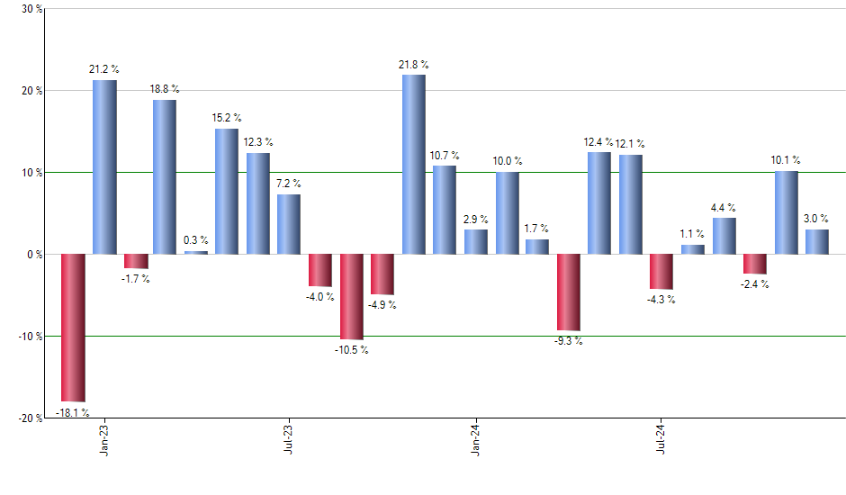 PEY monthly returns chart