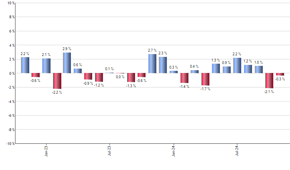 XYLG monthly returns chart