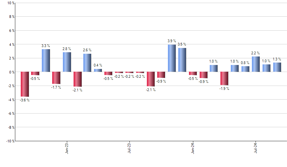 MELI monthly returns chart