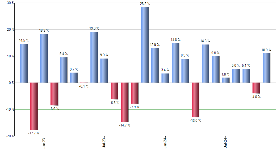 IMCG monthly returns chart