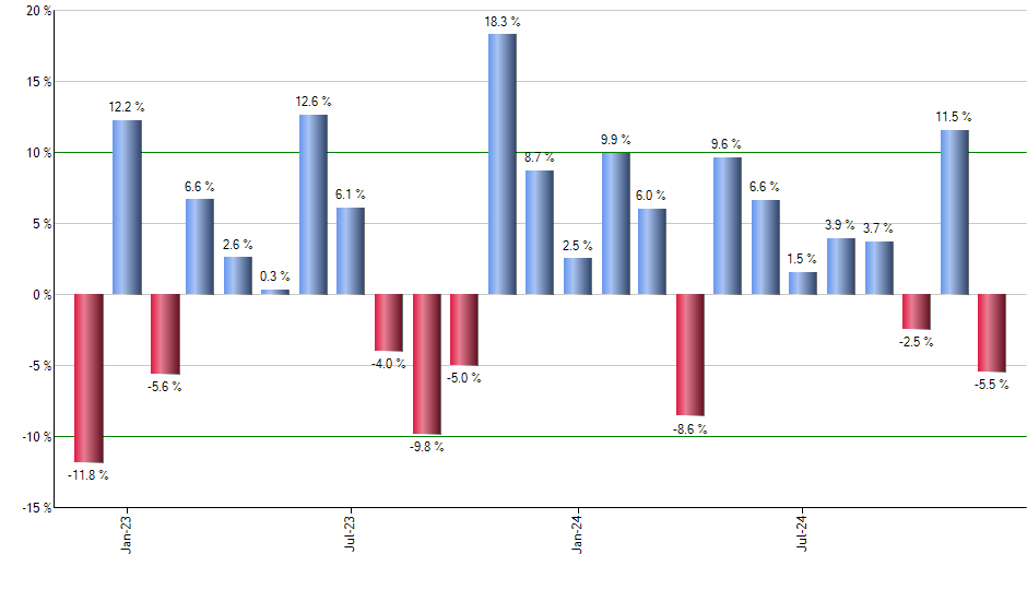 EWZ monthly returns chart