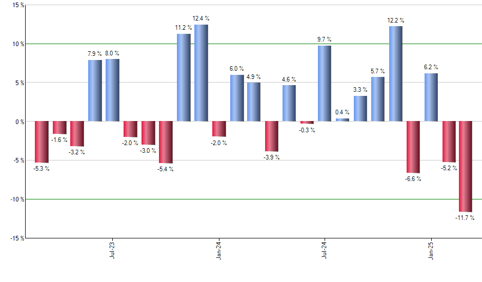 EMHY monthly returns chart