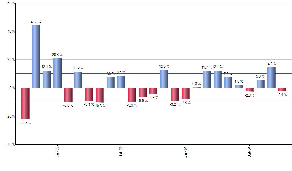 CMF monthly returns chart