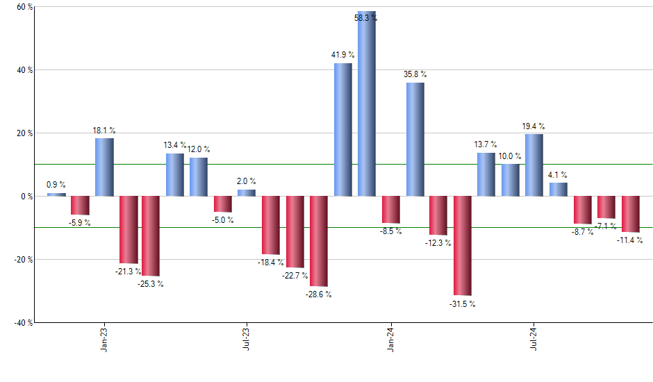 IVOV monthly returns chart