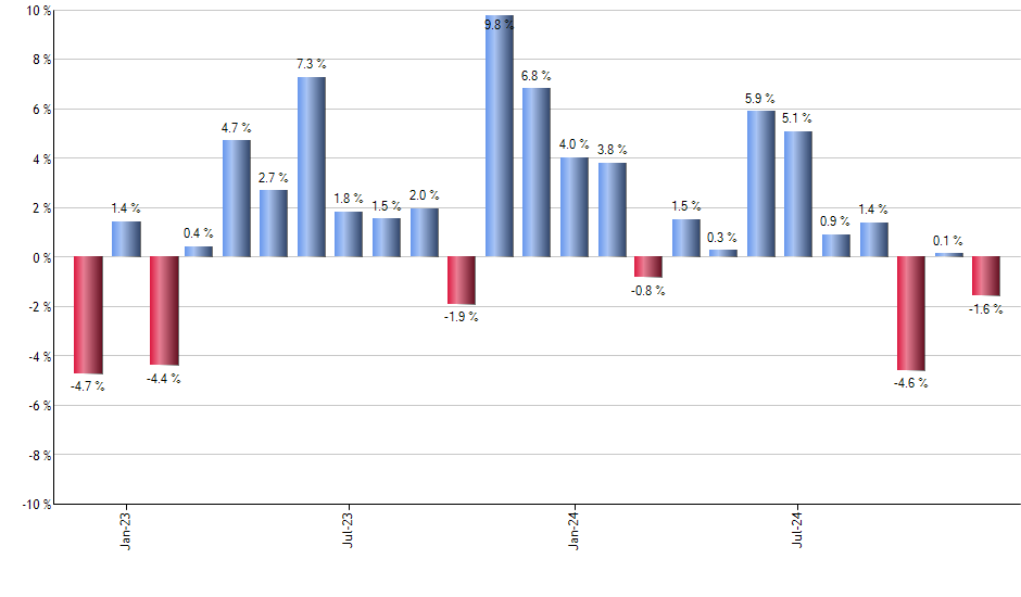 VBND monthly returns chart