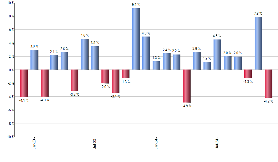 SWAN monthly returns chart