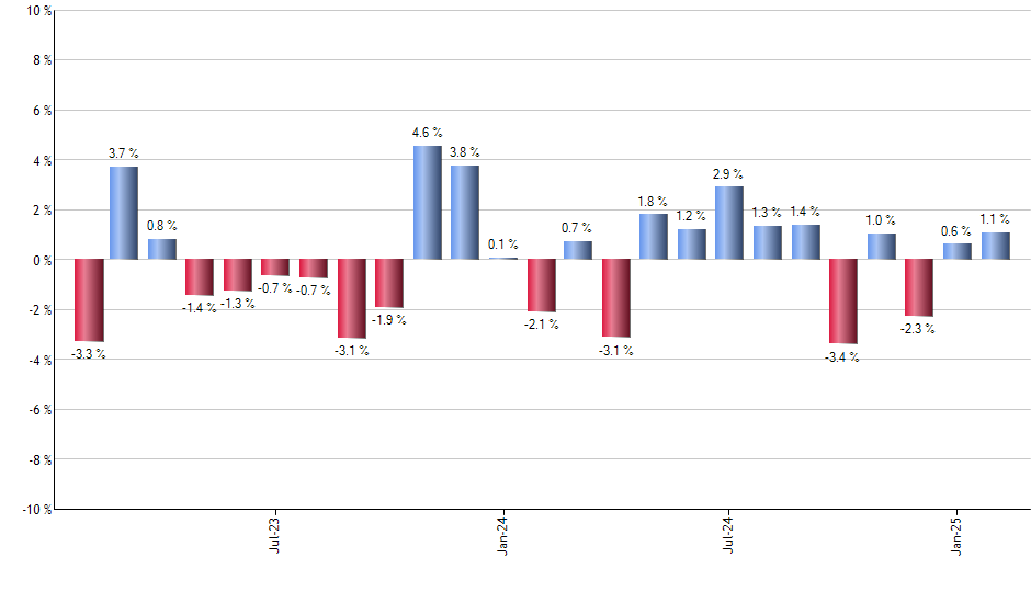 FEP monthly returns chart