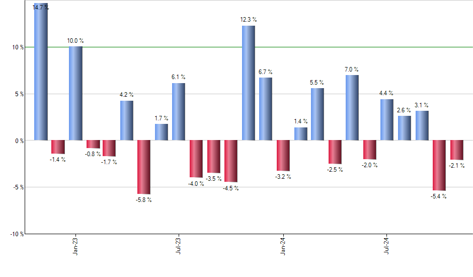 ENTG monthly returns chart