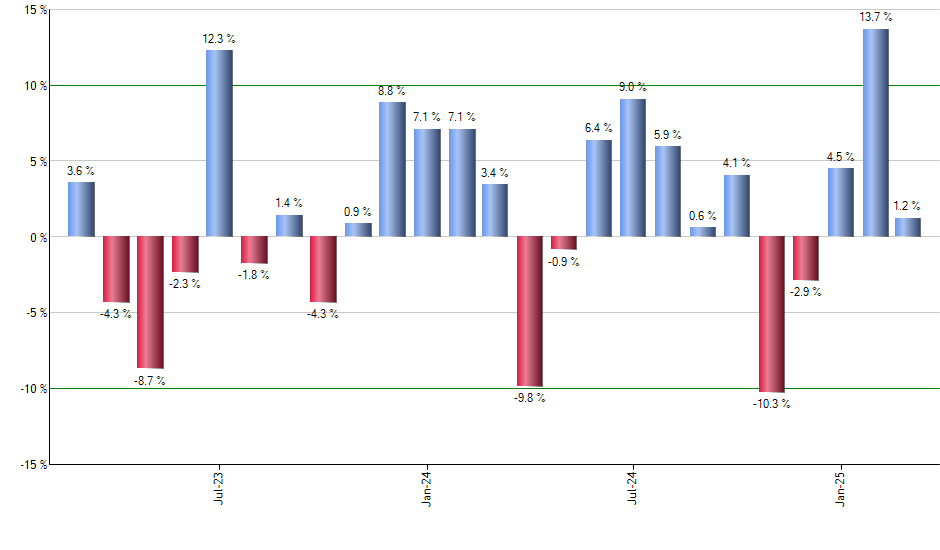 FIXD monthly returns chart