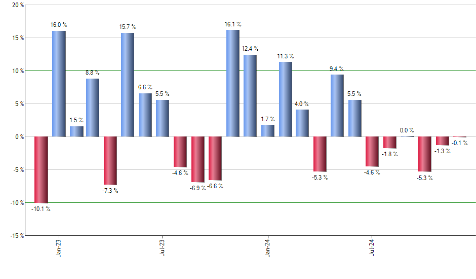 IEUS monthly returns chart