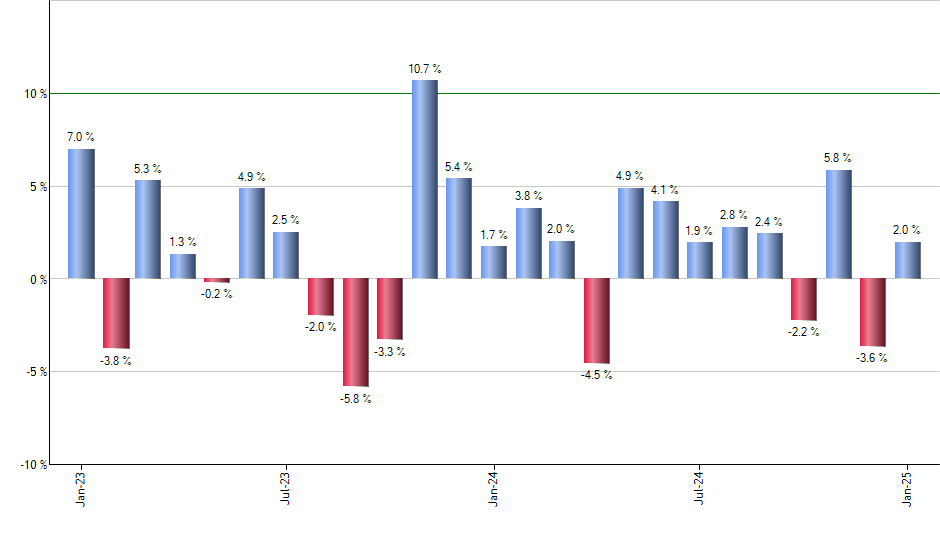 VEA monthly returns chart