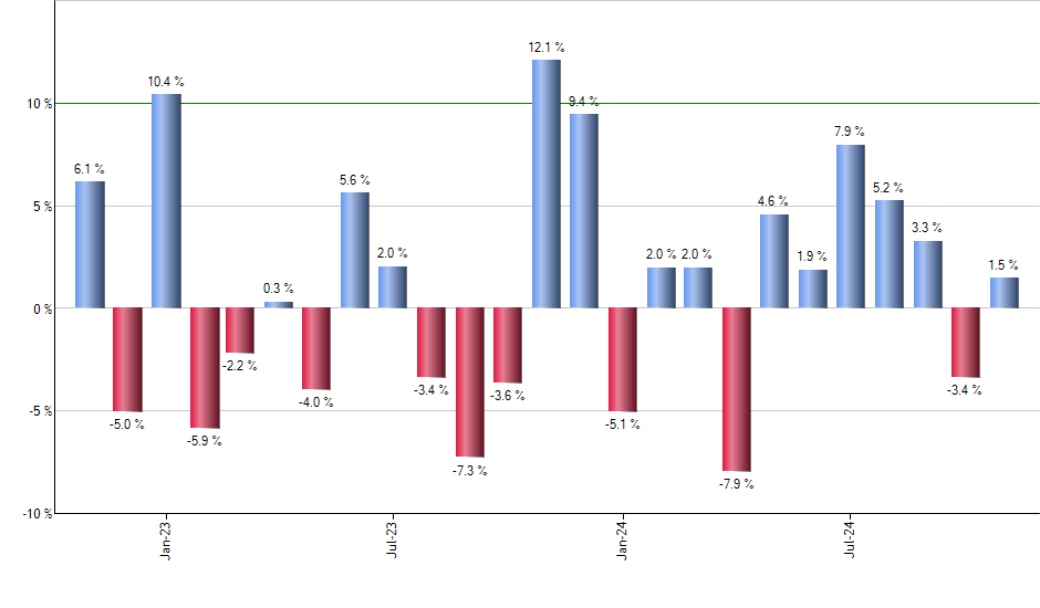 GLD monthly returns chart