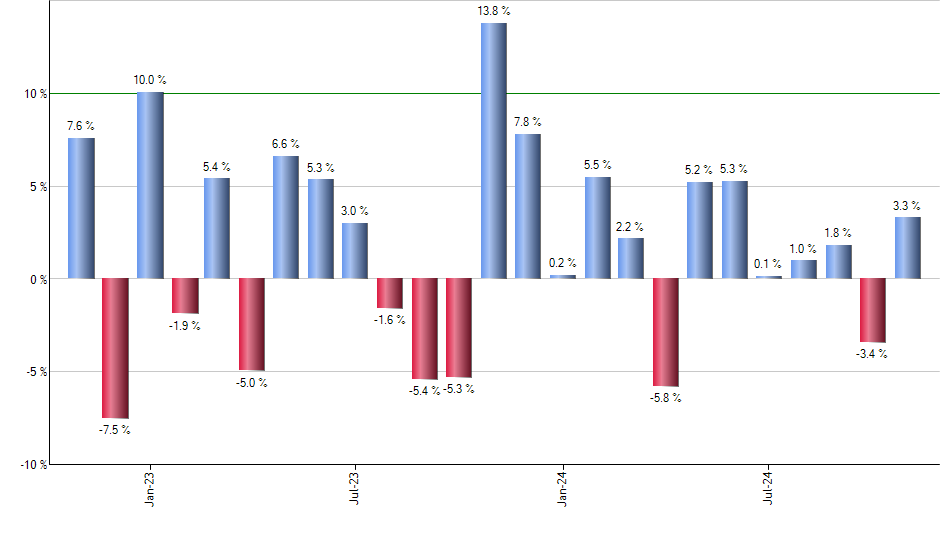 ISTB monthly returns chart