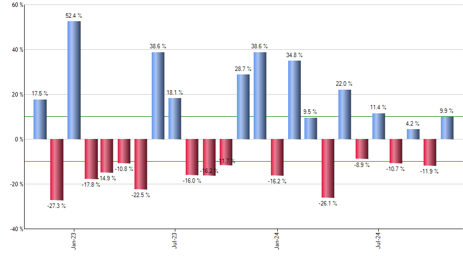 ALTL monthly returns chart