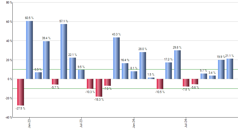 HOOD monthly returns chart