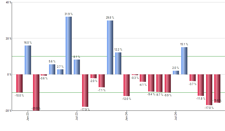 CSD monthly returns chart