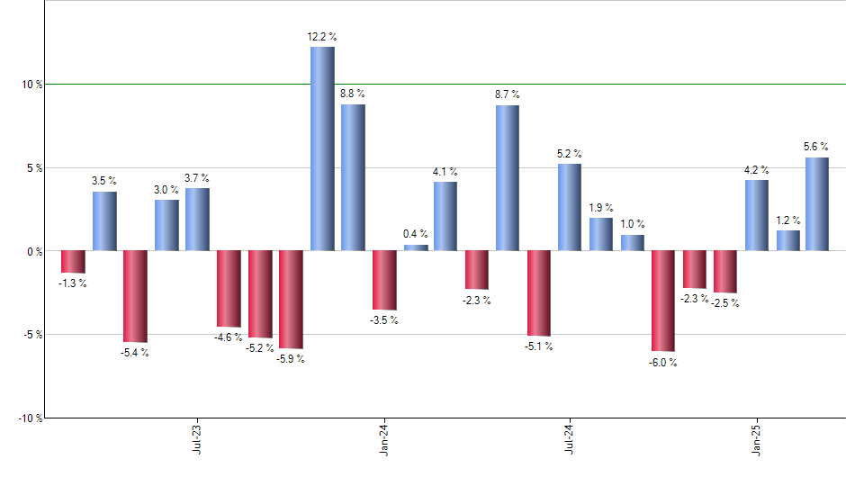 BNCH monthly returns chart