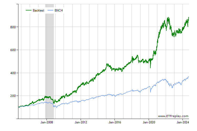 PYZ monthly returns chart