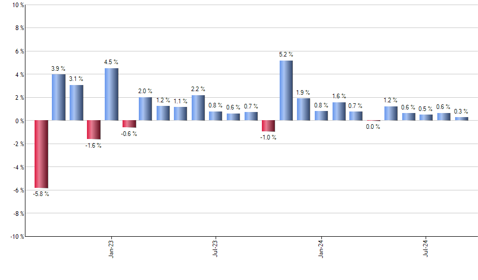 FTC monthly returns chart