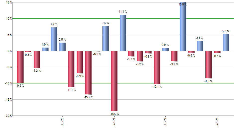 FEZ monthly returns chart