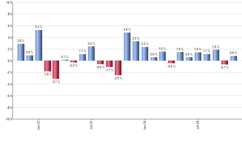 MNST monthly returns chart