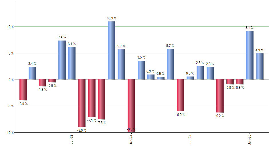 PJP monthly returns chart