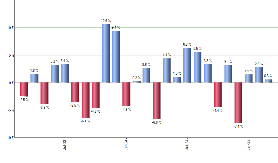 PYLD monthly returns chart