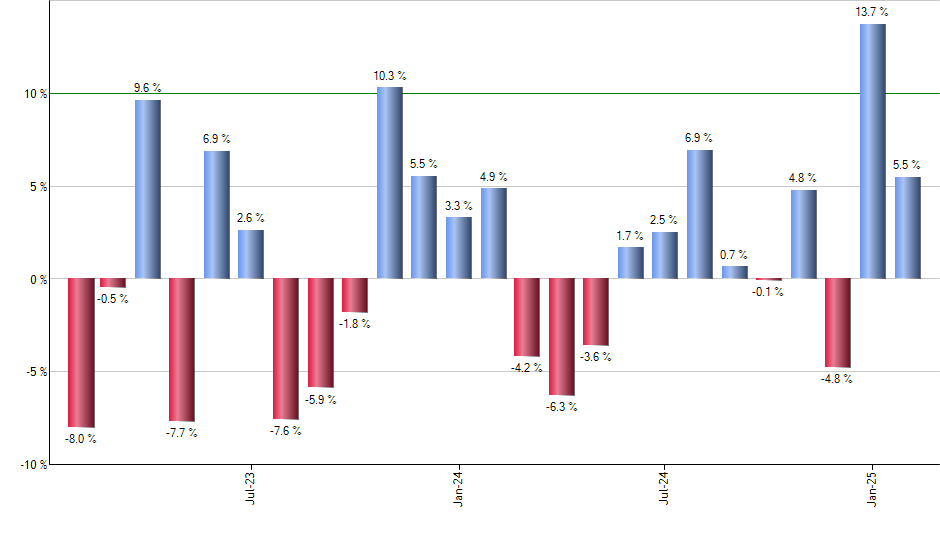 IDRV monthly returns chart