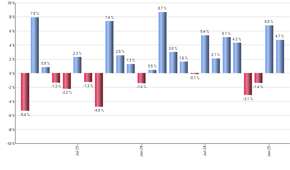 FQAL monthly returns chart