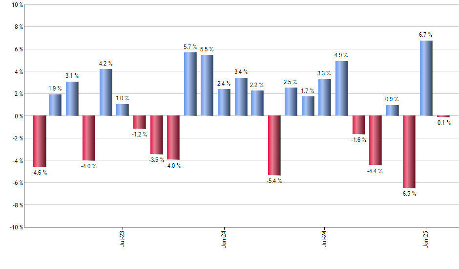 IWM monthly returns chart