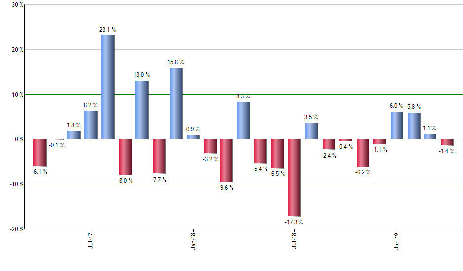 SYLD monthly returns chart