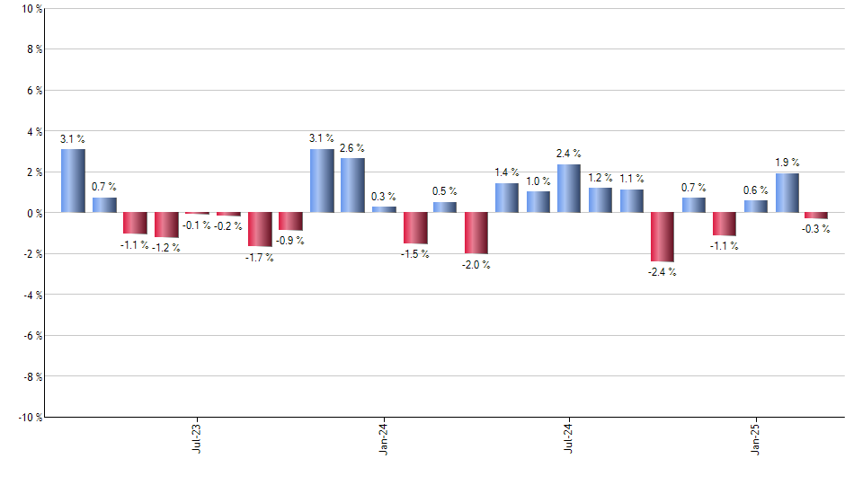 PFIG monthly returns chart