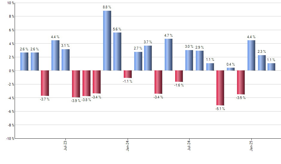 EWZ monthly returns chart