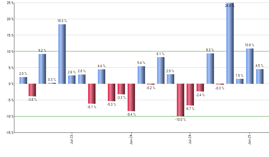 ACWI monthly returns chart