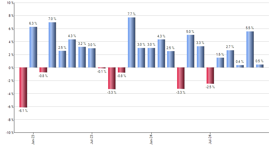 SMIN monthly returns chart