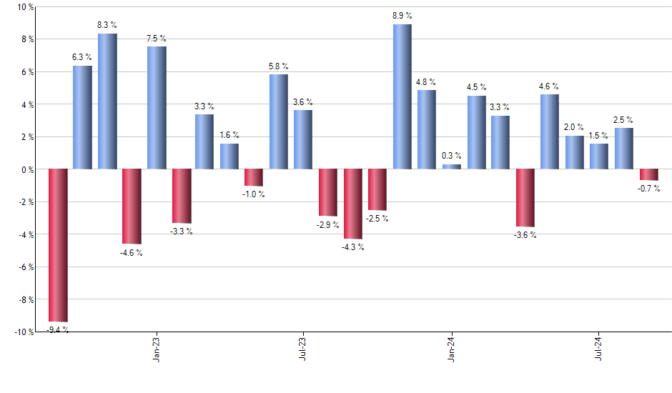 ECON monthly returns chart