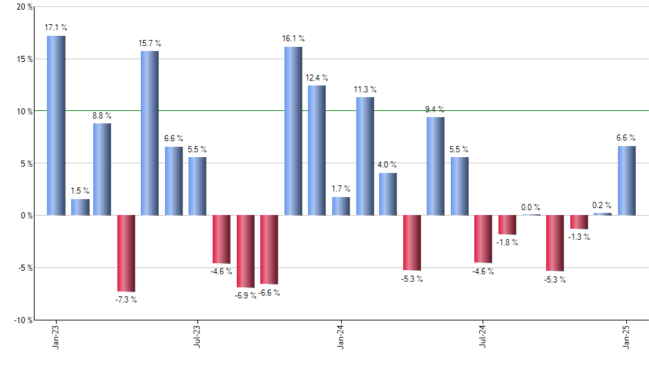 IJS monthly returns chart