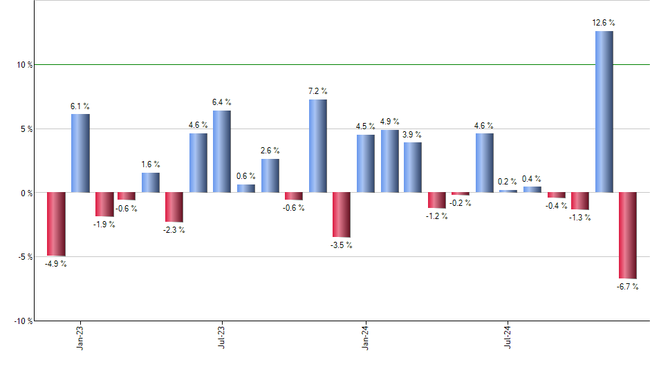 RFEU monthly returns chart