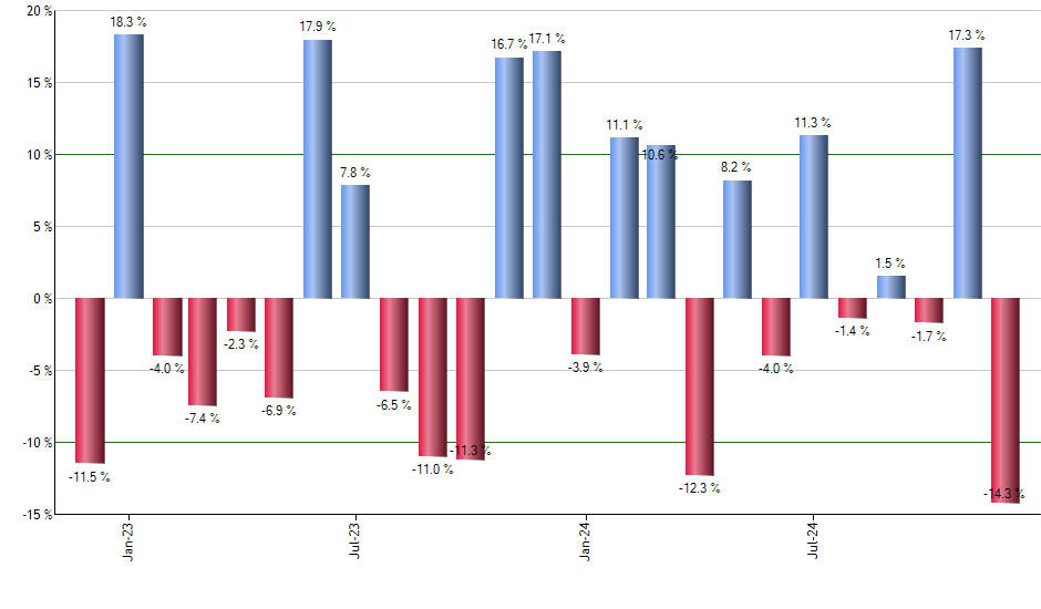 PUI monthly returns chart