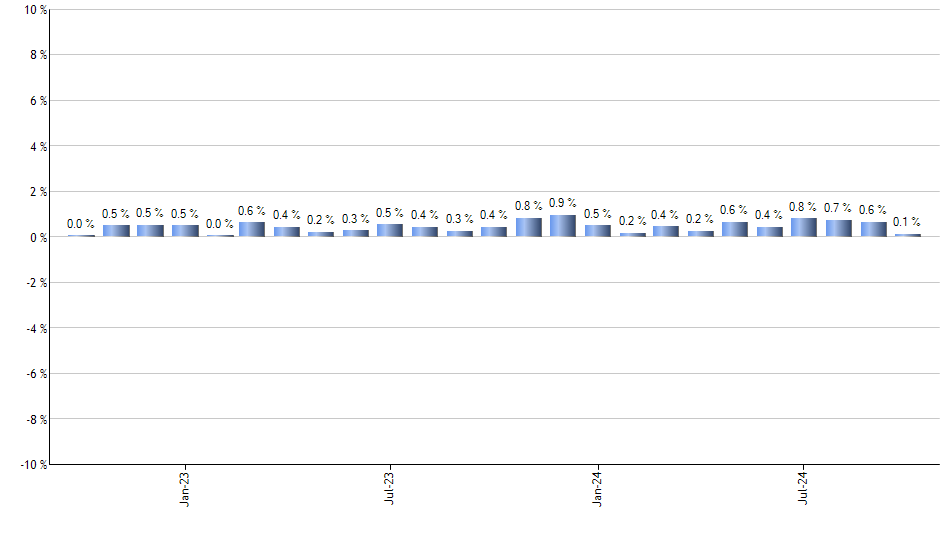 ALTL monthly returns chart