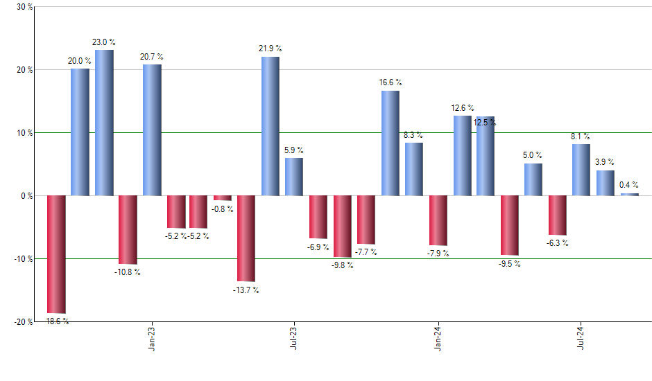 TQQQ monthly returns chart