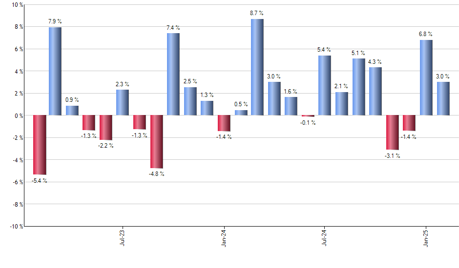 VNQ monthly returns chart