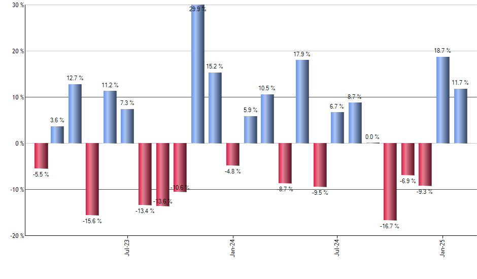 IJT monthly returns chart