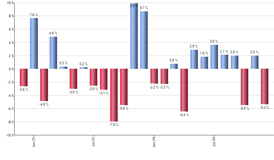 FIG monthly returns chart