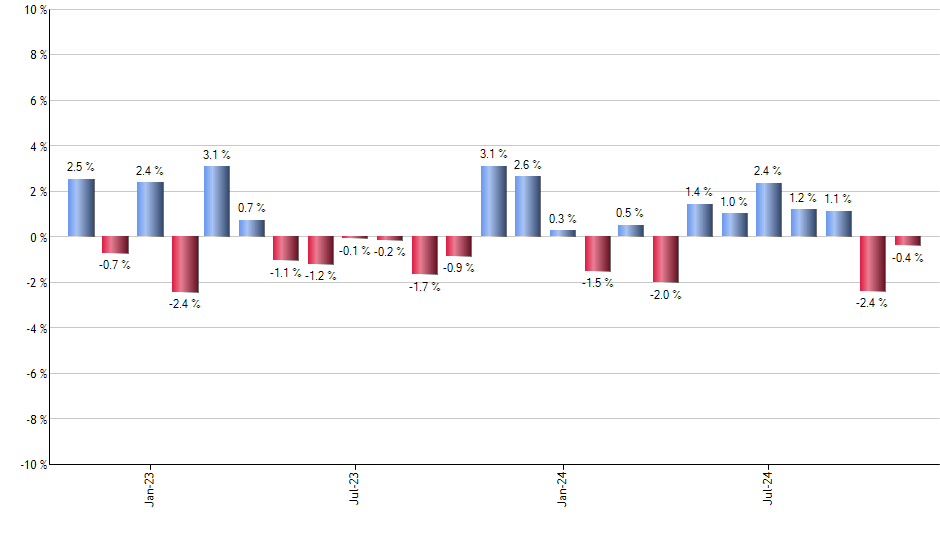 VOO monthly returns chart