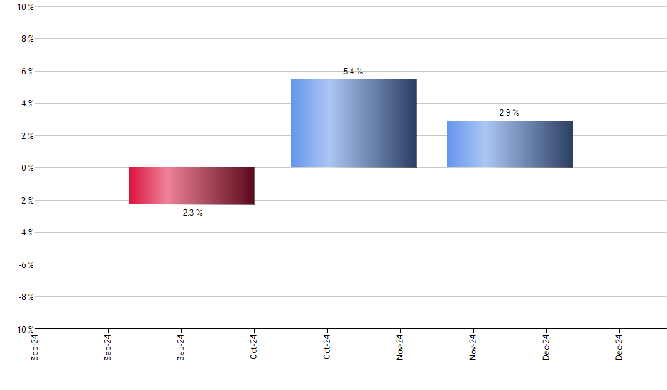 LOW monthly returns chart