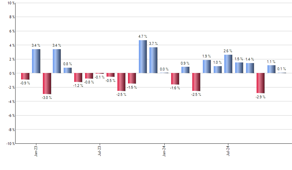 TPL monthly returns chart