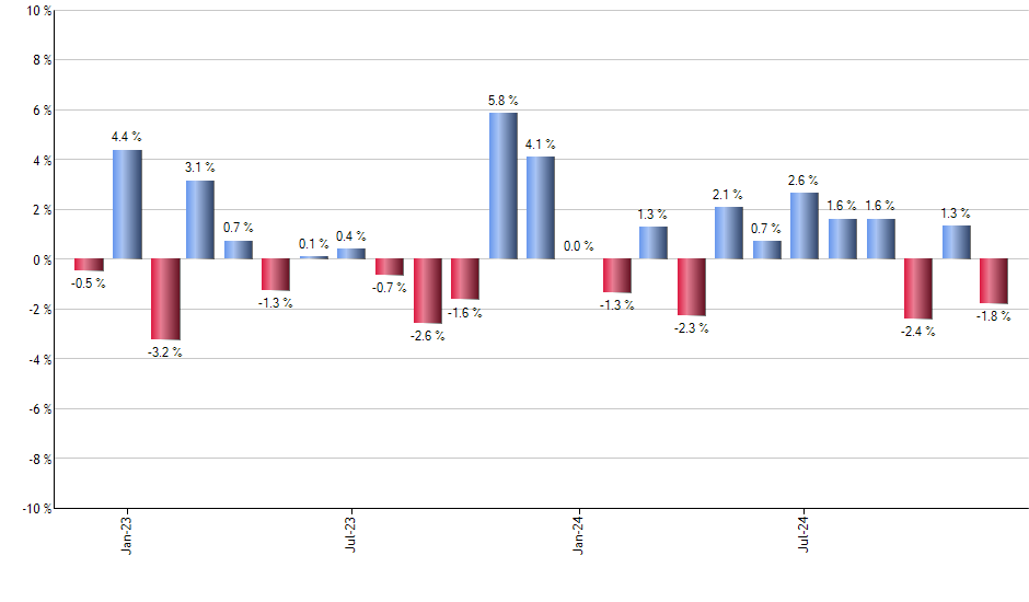 PHO monthly returns chart