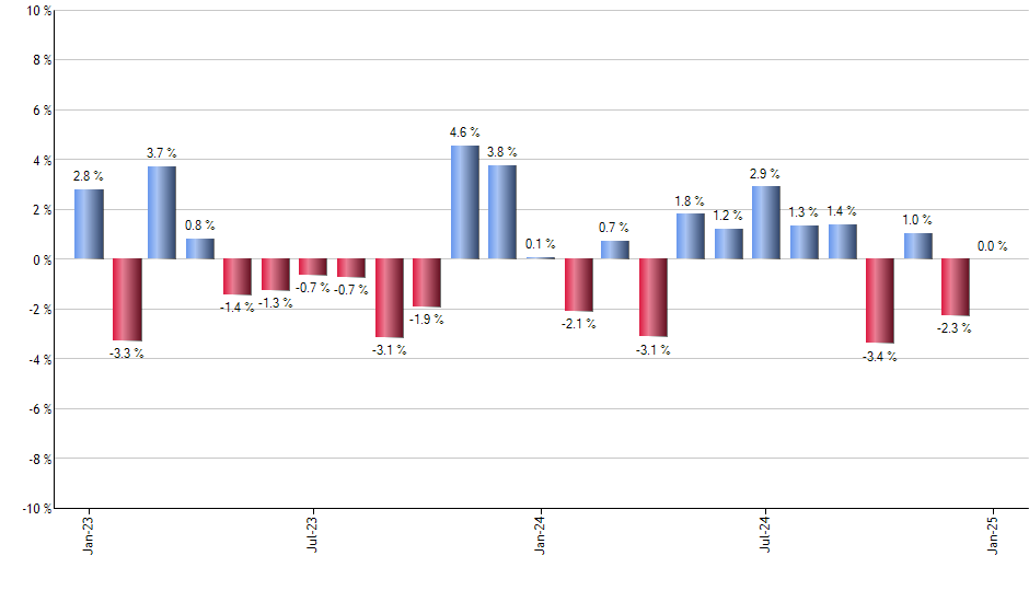 PDEC monthly returns chart